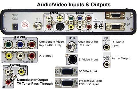 Pro Video to VGA Scaler + TV Tuner   Coax Demodulator