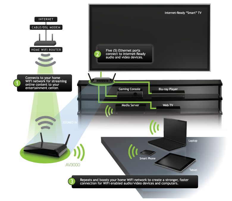  Wireless A V Net Connect AV3000 Home WiFi Network Bridge New