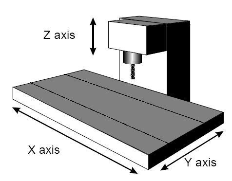 What is Cnc Programming and how to program, Ebook on CD. Wood Router